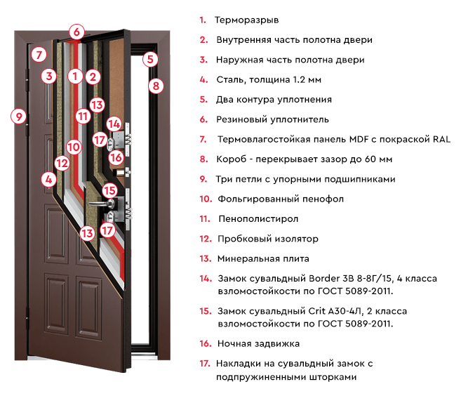 Конструкция двери Snegir 60